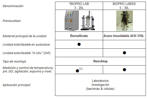 Fermentadores / Biorreactores BIOPRO LAB