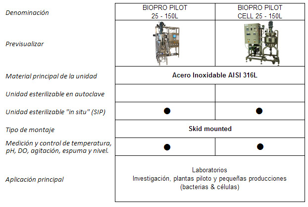 Fermentadores / Biorreactores BIOPRO PILOT